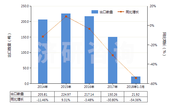 2014-2018年3月中國頭孢拉啶及其鹽(HS29419054)出口量及增速統(tǒng)計(jì)